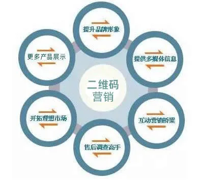 “码”上营销,二维码连接营销入口