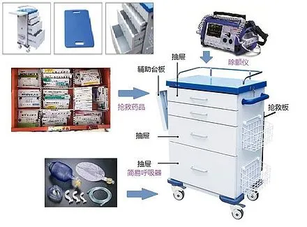 急救物品清点应用方案